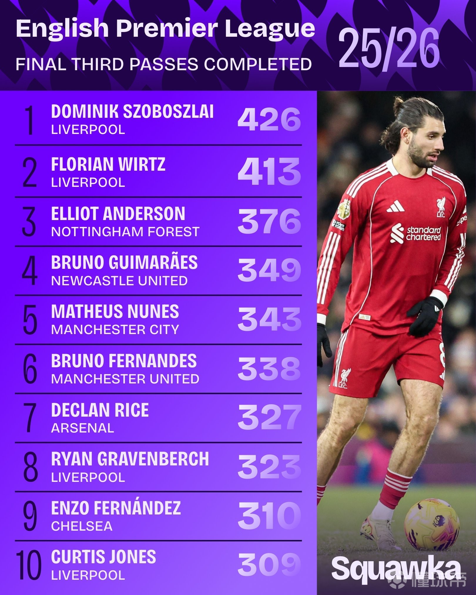 本赛季英超进攻三区成功传球排名：索博斯洛伊、维尔茨前二